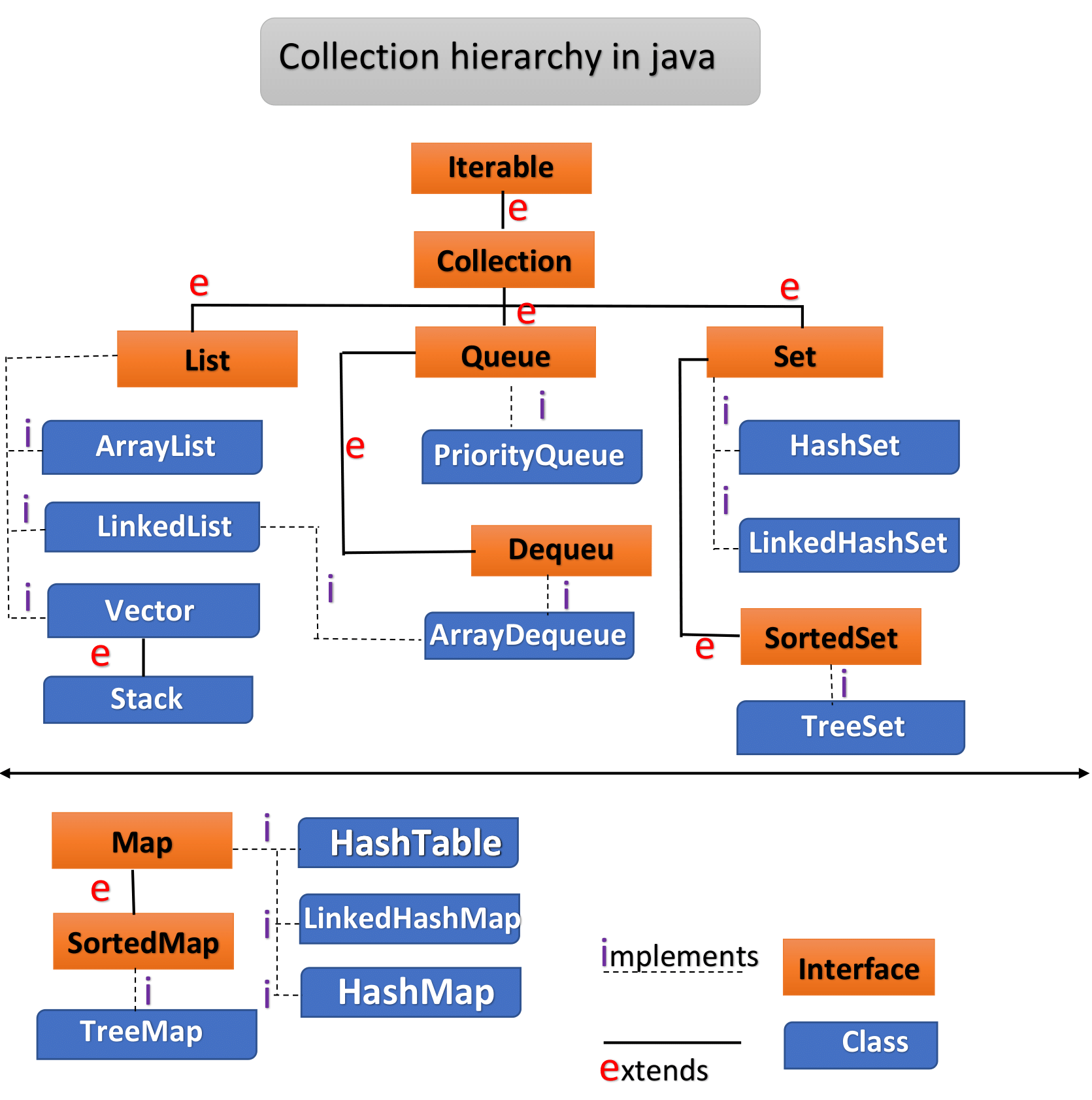 3. Collection hierarchy in java ( Part 2: Classes )