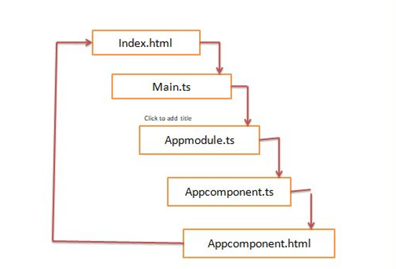 Execution flow of angular application